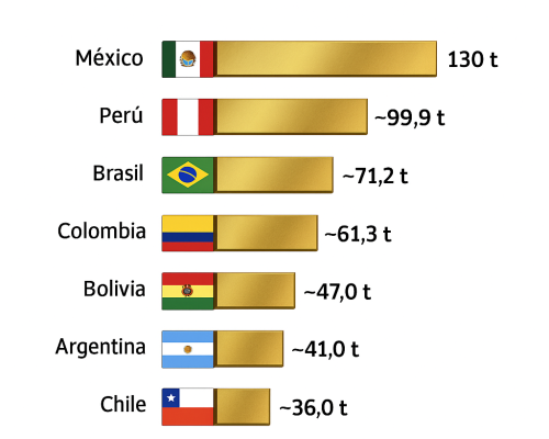 ranking paises productores de oro 2024 - ICI